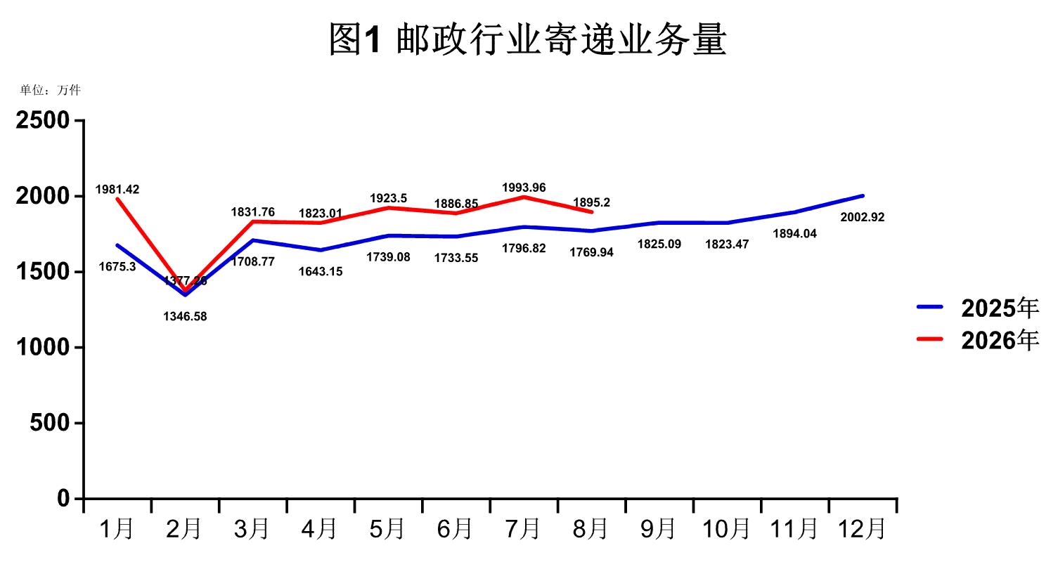 2026年1-8月青海省邮政行业运行情况