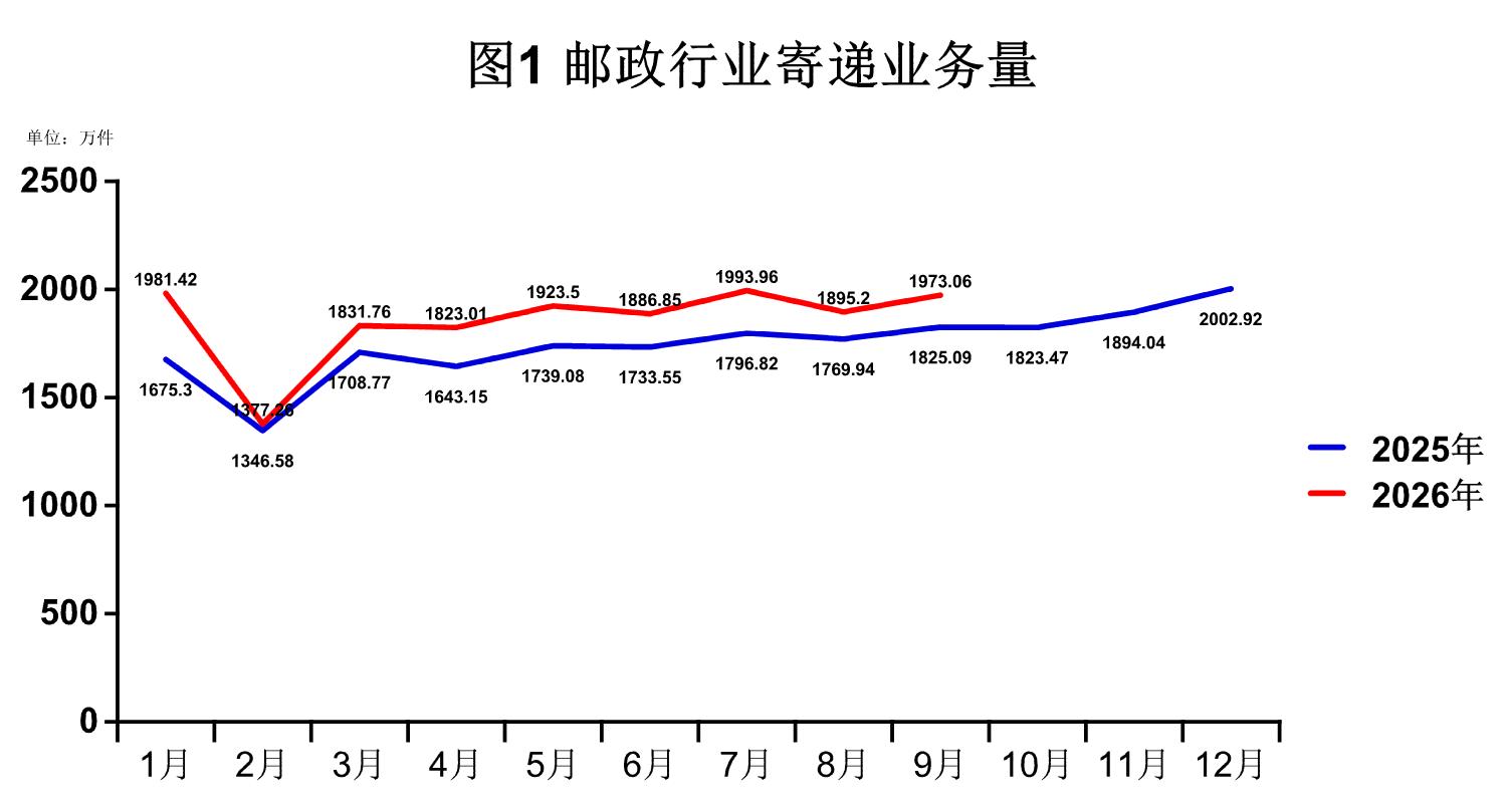 2026年1-9月青海省邮政行业运行情况